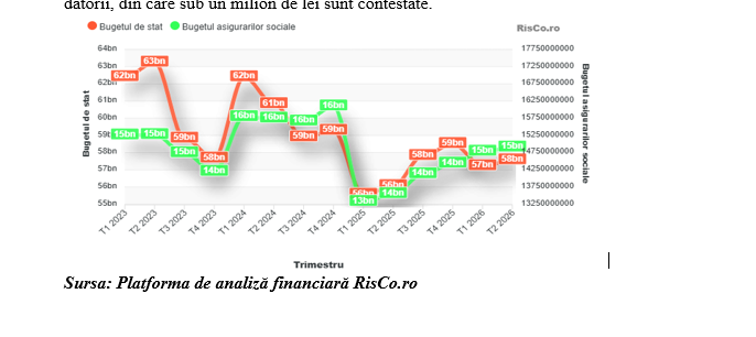 Analiză Risco: Datoriile firmelor la stat urcă la 77,6 miliarde lei în T2/2026