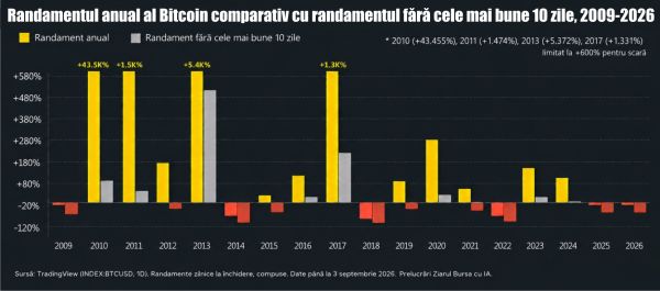 Bitcoin, în faţa unei noi etape; prognozele împart analiştii, dar istoria oferă o altă lecţie