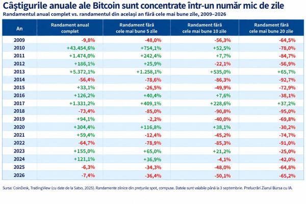 Bitcoin, în faţa unei noi etape; prognozele împart analiştii, dar istoria oferă o altă lecţie
