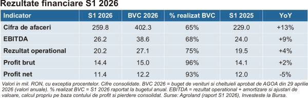 TradeVille: Agroland, la jumătatea anului - venituri în creştere şi profit net uşor sub anul anterior