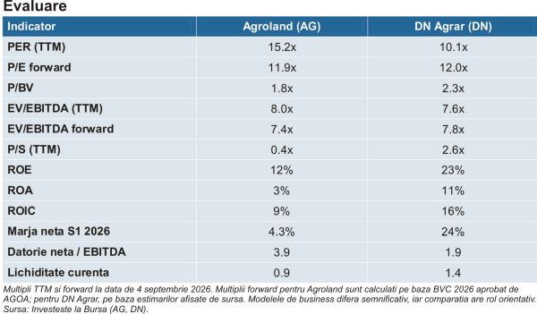 TradeVille: Agroland, la jumătatea anului - venituri în creştere şi profit net uşor sub anul anterior
