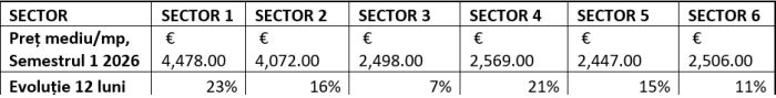 Apartamentele noi din Bucureşti s-au scumpit cu 27% în ultimii doi ani