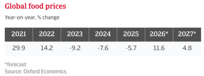 Atradius estimează o scumpire a alimentelor de 11,6%