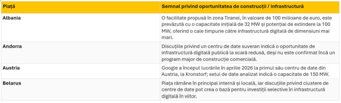 45 de Pieţe Europene Intră în Noul Val de Investiţii în Centre de Date