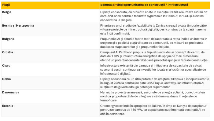 45 de Pieţe Europene Intră în Noul Val de Investiţii în Centre de Date
