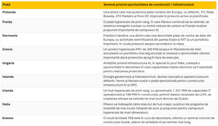 45 de Pieţe Europene Intră în Noul Val de Investiţii în Centre de Date