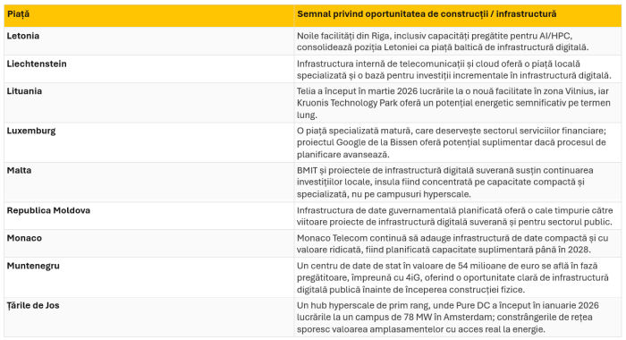 45 de Pieţe Europene Intră în Noul Val de Investiţii în Centre de Date