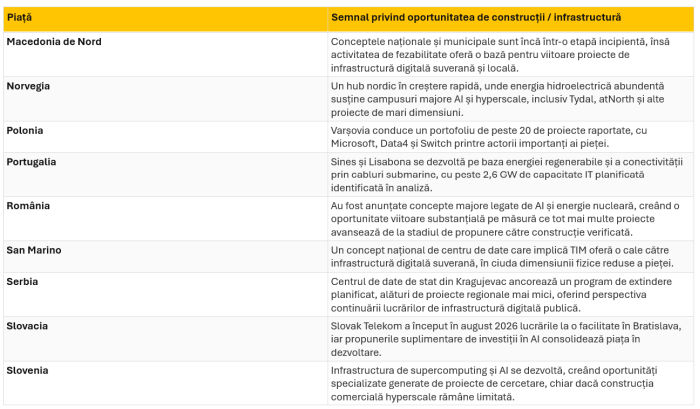 45 de Pieţe Europene Intră în Noul Val de Investiţii în Centre de Date