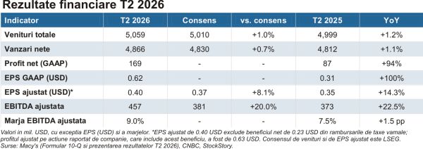Redresarea prinde contur, prognoza pentru trimestrul al treilea dezamăgeşte