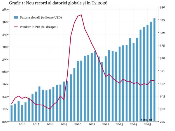Un super-ciclu al cheltuielilor publice şi private va accelera creşterea datoriei globale