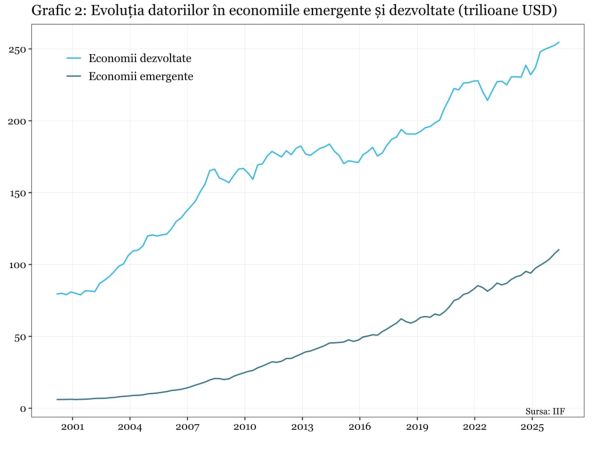 Un super-ciclu al cheltuielilor publice şi private va accelera creşterea datoriei globale