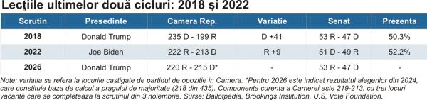 SUA: Congresul pe cântar; pieţele recalculează riscul politic