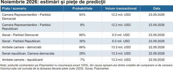 SUA: Congresul pe cântar; pieţele recalculează riscul politic