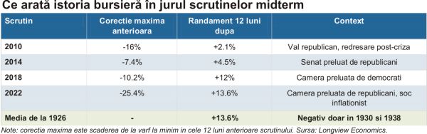 SUA: Congresul pe cântar; pieţele recalculează riscul politic