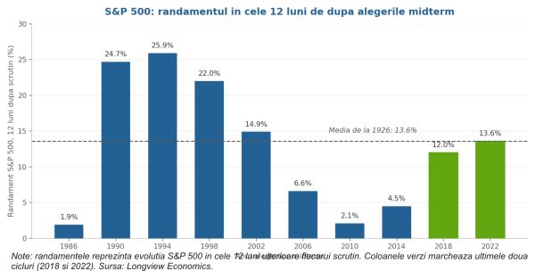 SUA: Congresul pe cântar; pieţele recalculează riscul politic