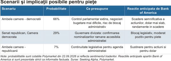 SUA: Congresul pe cântar; pieţele recalculează riscul politic