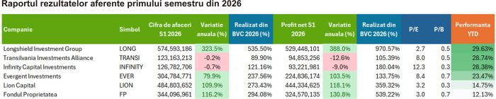 TradeVille: Patru din cele şase SIF-uri listate şi-au majorat veniturile în primul semestru