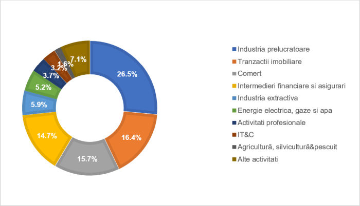 Tranzacţiile imobiliare devin a doua destinaţie a capitalului străin