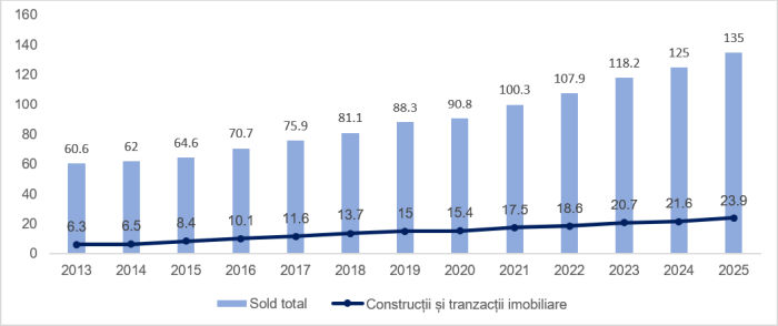 Tranzacţiile imobiliare devin a doua destinaţie a capitalului străin