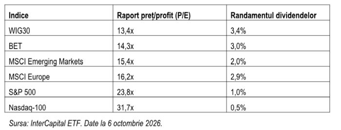 InterCapital listează la BVB un ETF pe acţiuni poloneze