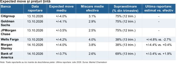 Băncile americane deschid sezonul raportărilor cu ştacheta sus