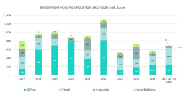 Fortim: În primele nouă luni din 2026, investiţiile în imobiliarele comerciale din România au depăşit cu 19% întreg anul 2025