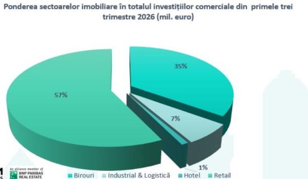Fortim: În primele nouă luni din 2026, investiţiile în imobiliarele comerciale din România au depăşit cu 19% întreg anul 2025