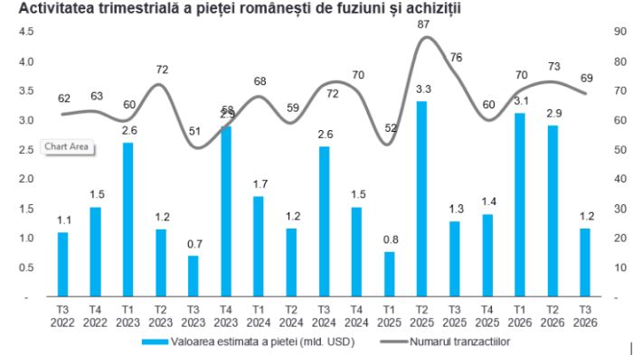 EY Parthenon: Evoluţia pieţei româneşti de fuziuni şi achiziţii în primele 9 luni ale anului 2026