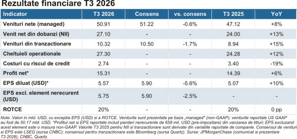 JPMorgan - estimări ratate, prognoză solidă