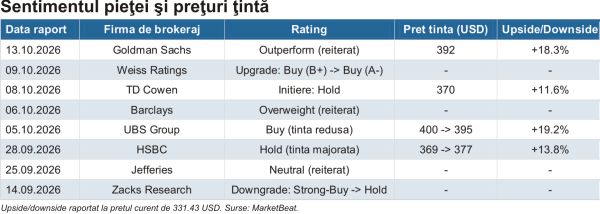 JPMorgan - estimări ratate, prognoză solidă