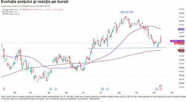 JPMorgan - estimări ratate, prognoză solidă