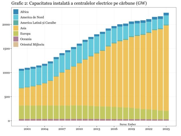 Preţurile gazelor forţează economiile din Asia să producă mai multă electricitate din cărbune
