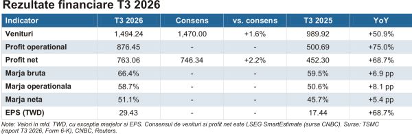 Taiwan Semiconductor Manufacturing - al şaselea profit record, cu prudenţă pentru 2027