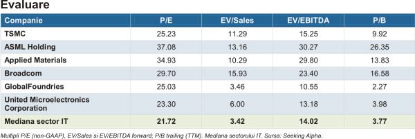 Taiwan Semiconductor Manufacturing - al şaselea profit record, cu prudenţă pentru 2027
