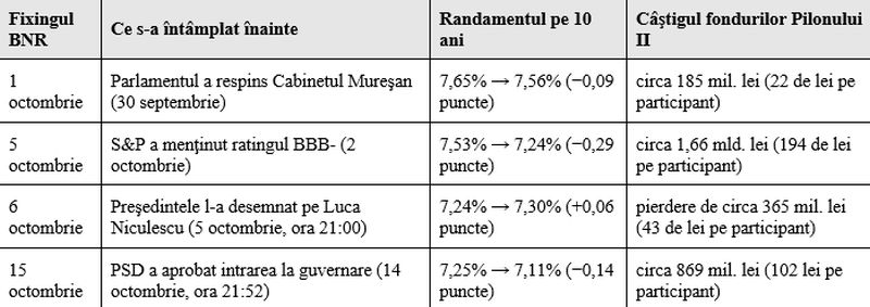 De ce au scăzut dobânzile care au adus Pilonului II 371 de lei