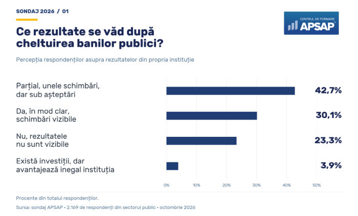 Şapte din zece bugetari reclamă risipa banilor publici