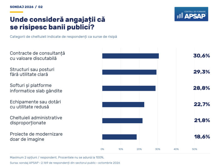 Şapte din zece bugetari reclamă risipa banilor publici