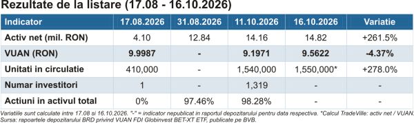 GIBXTETF - fond în creştere rapidă, randament încă negativ