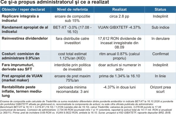 GIBXTETF - fond în creştere rapidă, randament încă negativ