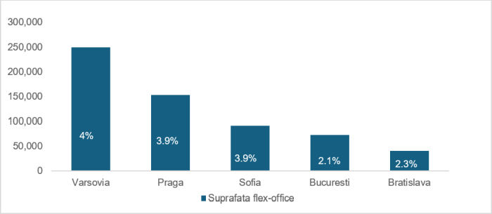 Cushman & Wakefield Echinox: Piaţa birourilor flexibile din Bucureşti a atins 73.500 mp
