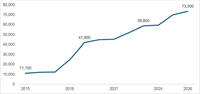 Cushman & Wakefield Echinox: Piaţa birourilor flexibile din Bucureşti a atins 73.500 mp