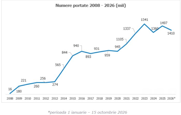 ANCOM: Portabilitatea la majorat, peste 15,5 milioane de numere portate în 18 ani