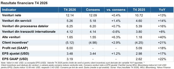 Visa - an record, prognoză mai prudentă pentru 2027