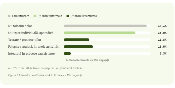 Studiu Edge Institute şi Confederaţia Patronală Concordia: peste 6 din 10 firme din România folosesc inteligenţa artificială, dar doar 3% au integrat-o în procese