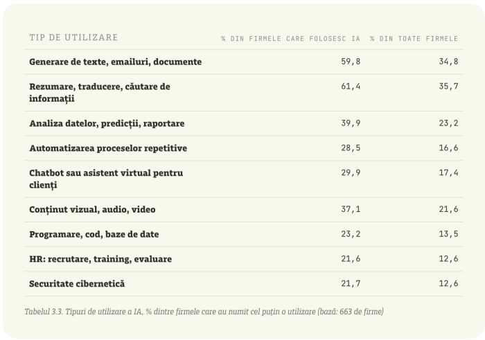 Studiu Edge Institute şi Confederaţia Patronală Concordia: peste 6 din 10 firme din România folosesc inteligenţa artificială, dar doar 3% au integrat-o în procese