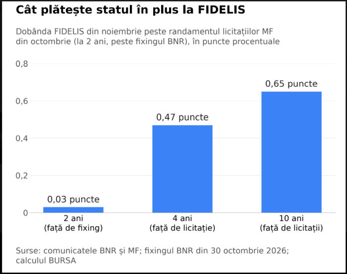 FIDELIS - Statul plăteşte mai scump banii populaţiei